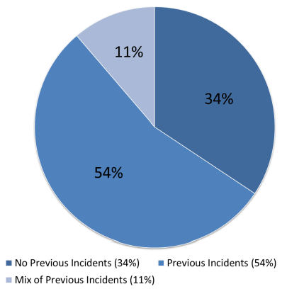 Chart 6: Incidents of domestic abuse recorded by the police, by repeat victim/accused analysis (where known), 2017-18