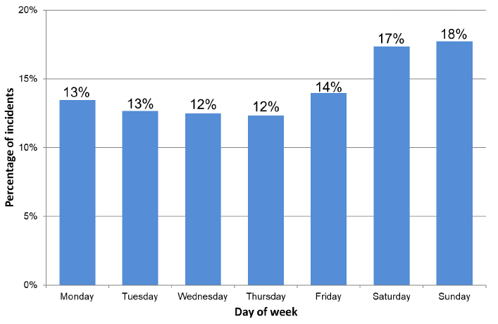 Chart 8: Incidents of domestic abuse recorded by the police, by day of the week incident occurred, 2017-18