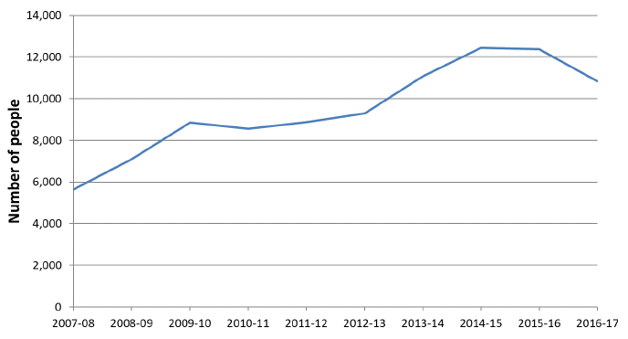 Chart 9: People convicted with a Domestic Abuse aggravator recorded against the main charge, Scotland, 2007-08 to 2017-18
