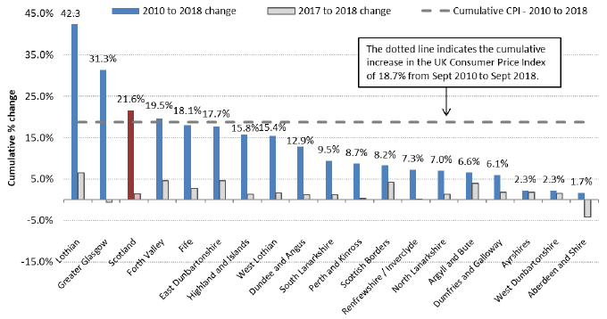 Chart 1: Cumulative % Change in Average (mean) Rents from 2010 to 2018 (years to end-Sept), by Broad Rental Market Area - 2-Bedroom Properties