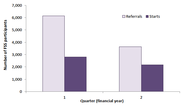 Figure 1: Fair Start Scotland referrals and starts during the period 3 April to 28 September 2018, by quarter