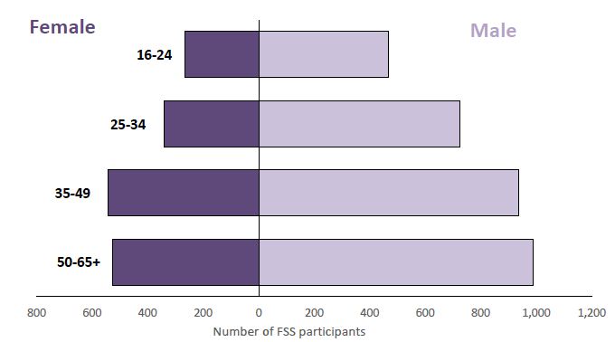 Figure 2: Fair Start Scotland participants by age and gender, 3 April to 28 September 2018