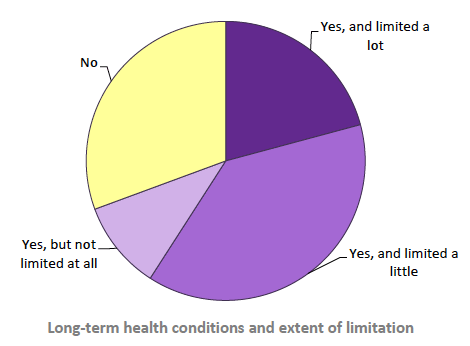 Figure 3: Reporting of disability by Fair Start Scotland participants, 3 April to 28 September 2018