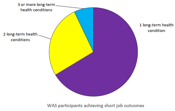Figure 13: Number of types of impairment / health condition / learning difficulty reported by Work Able Scotland participants achieving short job outcomes, at 28 September 2018 