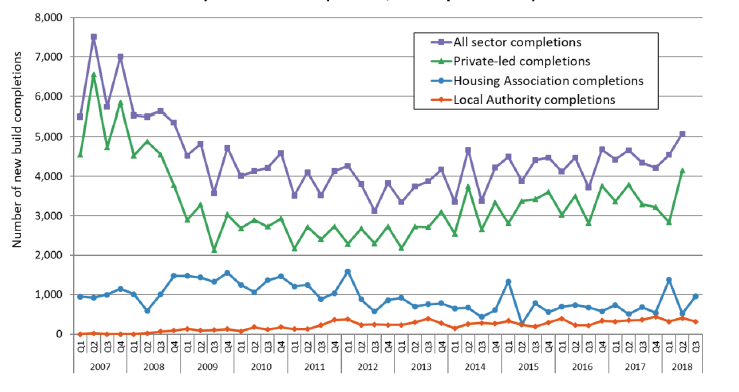 Chart 1: Quarterly new build completions, 2007 up to end September 2018
