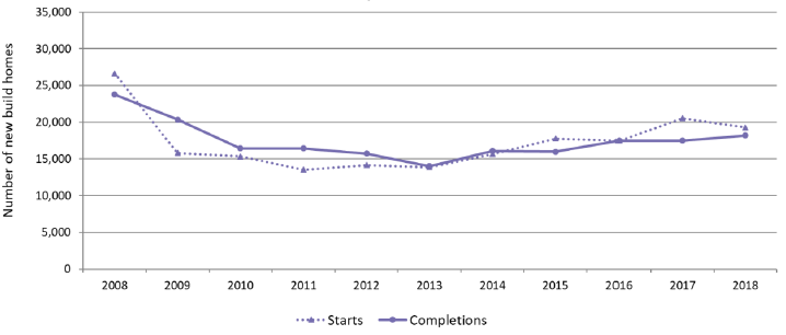 Chart 2: Annual sector new build starts and completions, years to end June, 2008 to 2018