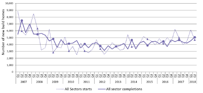 Chart 3: Quarterly new build starts and completions (all sectors) since 2007 up to end June 2018