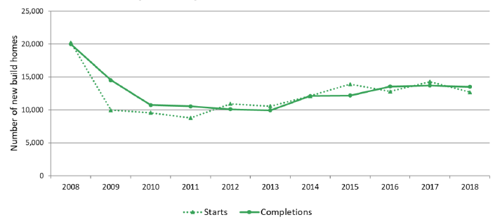 Chart 5: Annual private sector led new build starts and completions, years to end June, 2008 to 2018