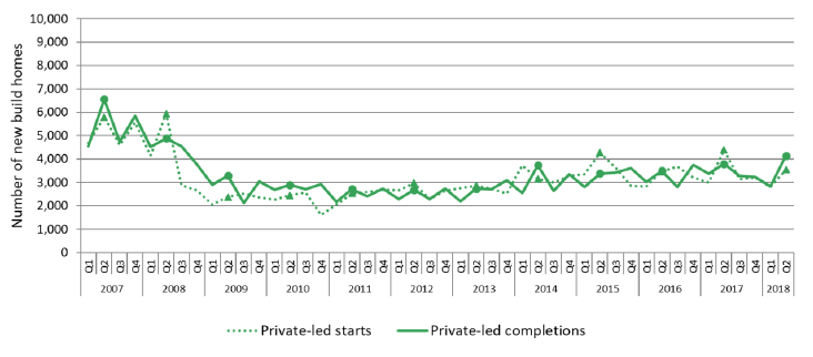 Chart 6: Quarterly new build starts and completions (private-led), since 2007 up to end June 2018