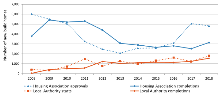 Chart 7a: Housing Association and Local Authority new build starts and completions, years to end June 2008 to 2018
