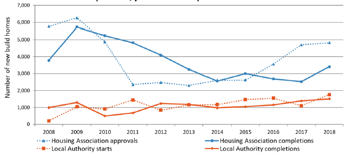 Chart 7b: Housing Association and Local Authority new build starts and completions, years to end September 2008 to 2018
