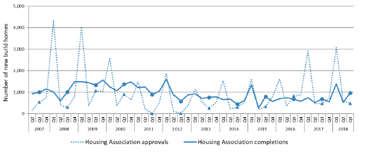 Chart 8: Quarterly new build approvals and completions (Housing Associations) since 2007 up to end September 2018
