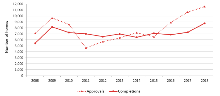 Chart 10: Annual Affordable Housing Supply Programme (AHSP) approvals and completions, years to end September, 2008 to 2018