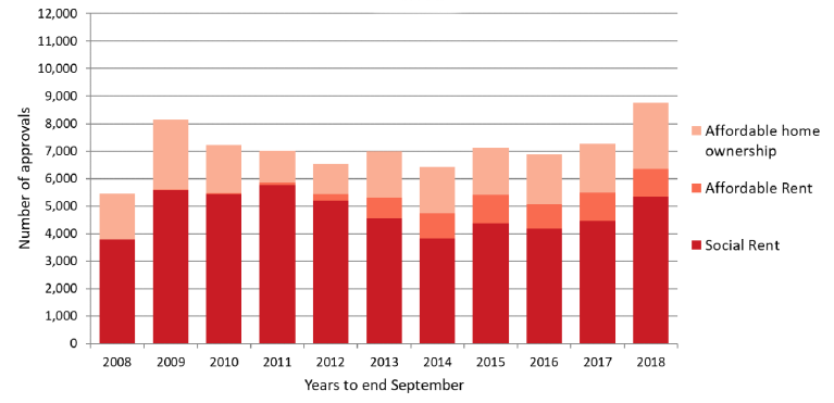 Chart 11: ASHP Completions, years to end September, 2008 to 2018