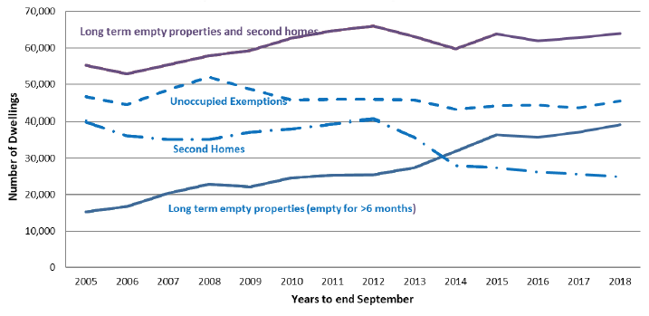 Chart 13: Long Term Empty Properties, Second Homes and Unoccupied Exemptions, 2005 to 2018