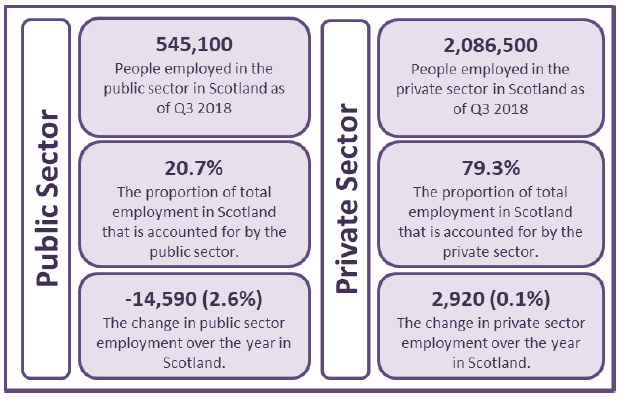 Figure 1: Public and Private Sector Employment in Scotland as at September 2018