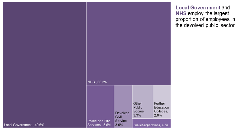 Chart 4: Breakdown of Devolved Public Sector Employment by Category as at September 2018, Headcount