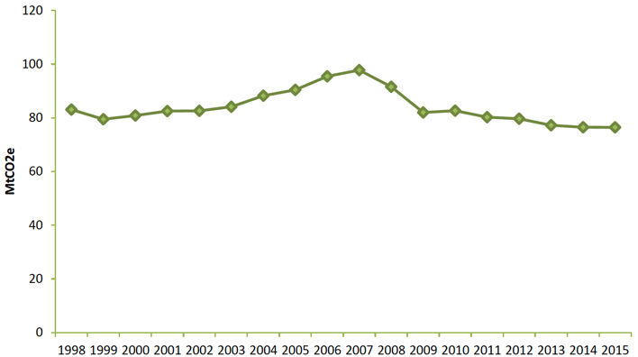 Chart 1. Scotland's Carbon Footprint, 1998-2015. Values in MtCO2e