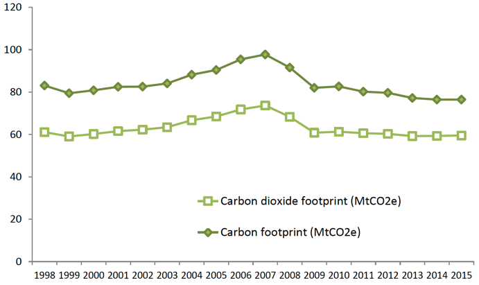 Chart 7. Scottish Carbon Footprint. Comparison of Carbon and CO2 footprint. Values in MtCO2e