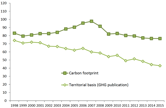 Chart 9. Comparison of Scotland's Carbon Footprint with its territorial greenhouse gas emissions: 1998 to 2015. Values in MtCO2e