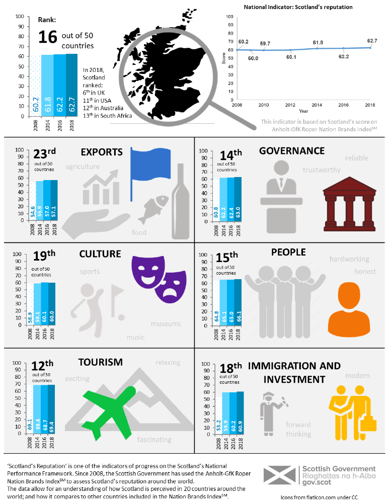 Infographic: Scotland’s Reputation 2018