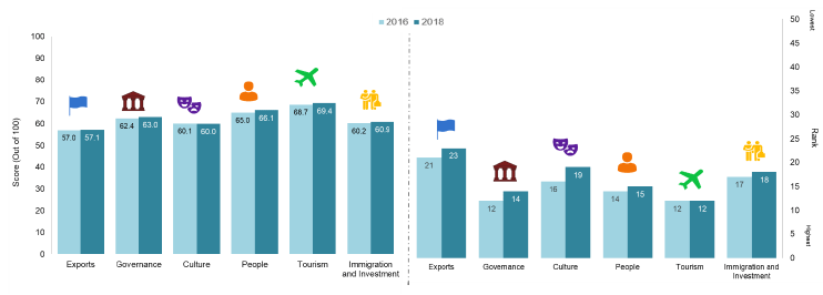 Figure 5: NBI SM Scotland's performance across the six dimensions of reputation (2016 and 2018)