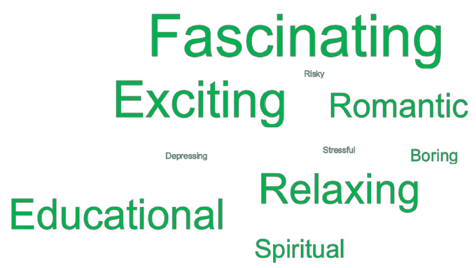 Figure 11: Words associated with the experience of visiting Scotland (2018)