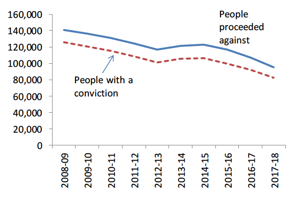 Chart 1: Number people proceeded against and those convicted