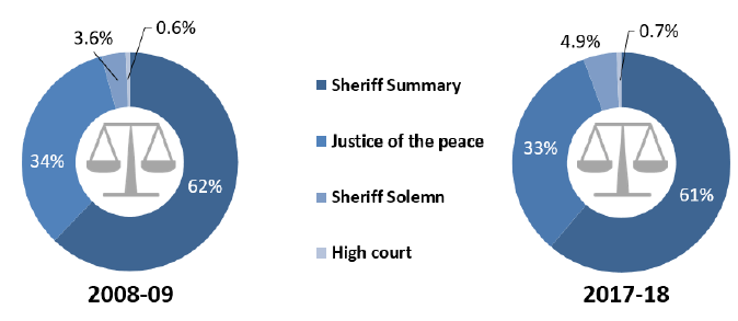 Chart 4: Proportion of convictions by court type, 2008-09 to 2017-18
