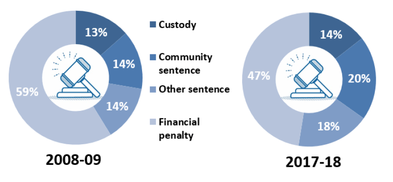 Chart 7: Sentences imposed, 2007-08 and 2017-18