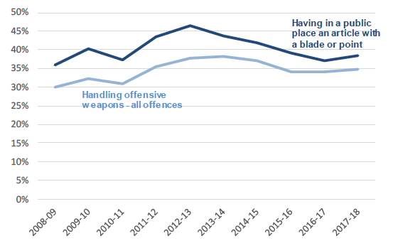 Chart A: Proportion of convictions leading to a custodial sentence for handling offensive weapons and knife offences