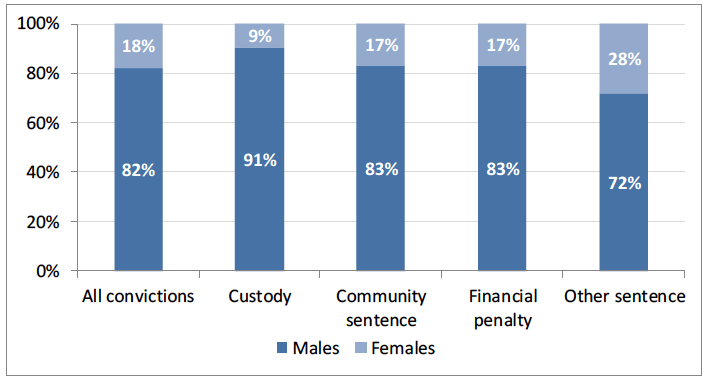 Chart 13: Total Convictions and Disposal Type by gender, 2017-18