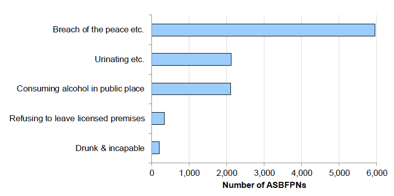 Chart 16: Most common offences for Anti-Social Behaviour Fixed Penalty Notices (ASBFPNs), 2017-18
