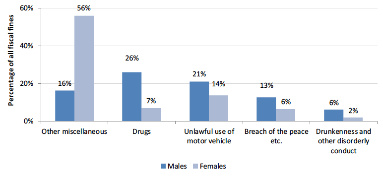 Chart 18: Fiscal fines, percentage issued by crime type and gender