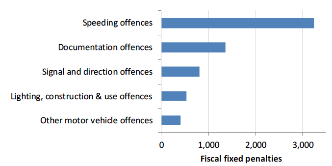 Chart 19: Most common offences for Fiscal Fixed Penalties, 2017-18