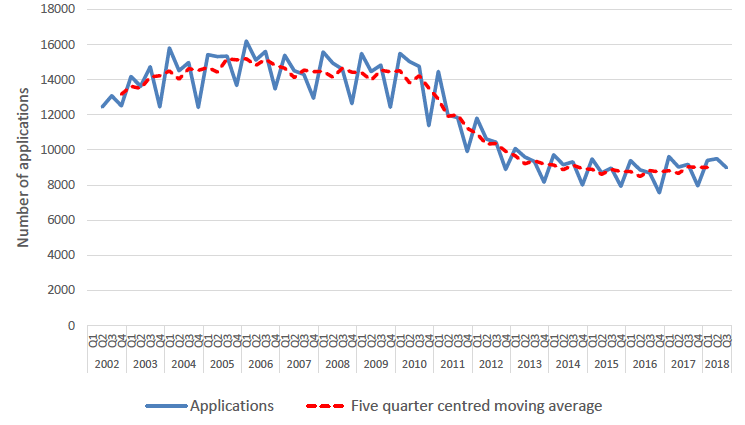 Chart 1: Number of applications for homelessness assistance in Scotland, by quarter, April 2002 to September 2018