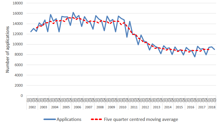 Chart 1: Number of applications for homelessness assistance in Scotland, by quarter, April 2002 to September 2018