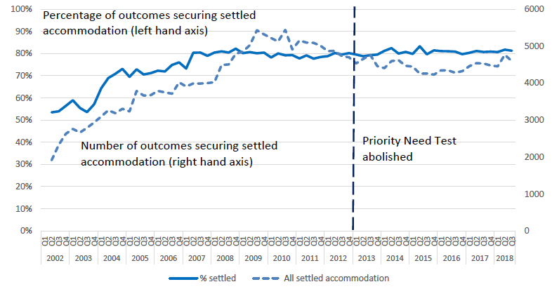 Chart 4B: Number and percentage of cases assessed as unintentionally homeless [and in priority need], securing settled accommodation and where contact was maintained to duty discharge, by quarter, April 2002 to September 2018