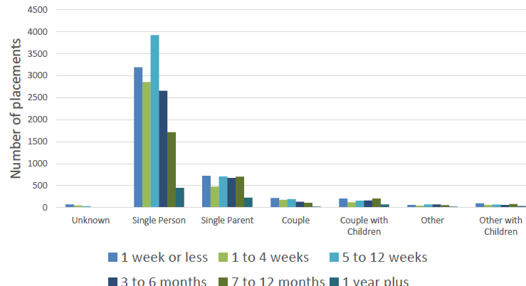 Chart 12: Time spent in temporary accommodation by household type for those exiting accommodation from April to September 2018