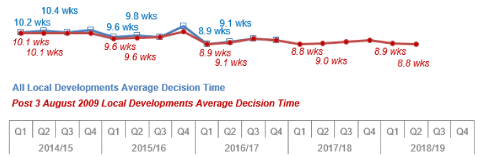 Chart 4: All Local Developments: Average decision time (weeks)