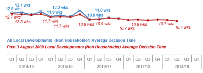 Chart 7: Local Developments (Non Householder): Average decision time (weeks)