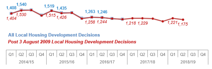 Chart 12: Local Housing Developments: Number of decisions