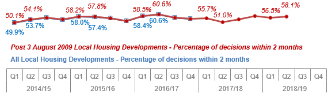 Chart 14: Local Housing Developments: Percentage of decisions within two months
