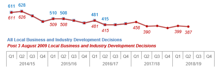 Chart 15: Local Business and Industry Developments: Number of decisions