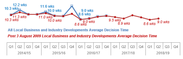 Chart 16: Local Business and Industry Developments: Average decision time (weeks)