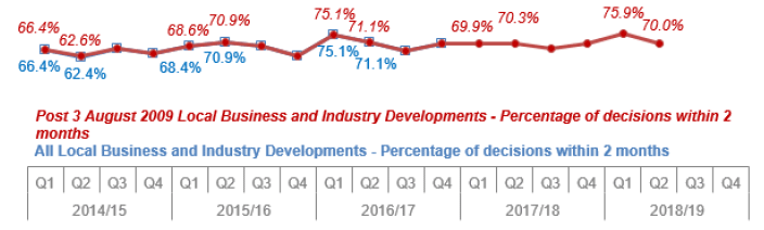 Chart 17: Local Business and Industry Developments: Percentage of decisions within two months
