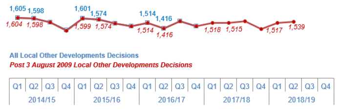 Chart 18: Local Other Developments: Number of decisions