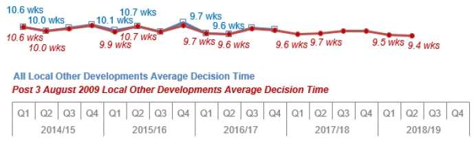 Chart 19: Local Other Developments: Average decision time (weeks)