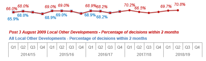 Chart 20: Local Other Developments: Percentage of decisions within two months