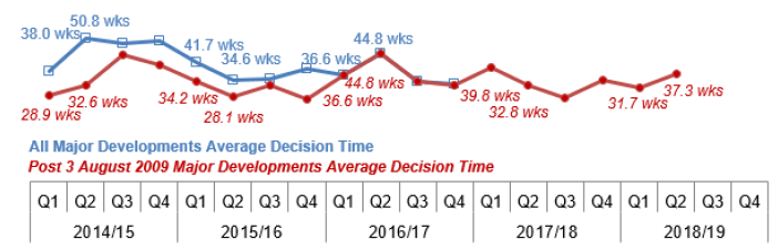 Chart 22: All Major Developments: Average decision time (weeks)